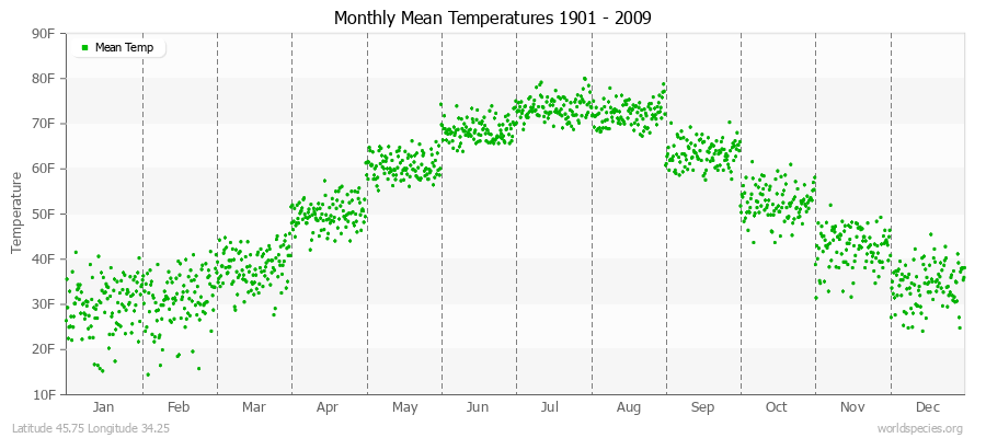 Monthly Mean Temperatures 1901 - 2009 (English) Latitude 45.75 Longitude 34.25