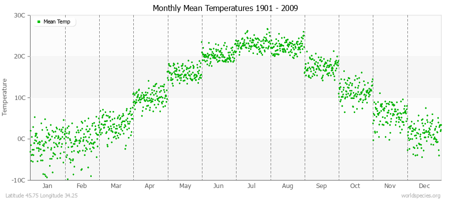 Monthly Mean Temperatures 1901 - 2009 (Metric) Latitude 45.75 Longitude 34.25