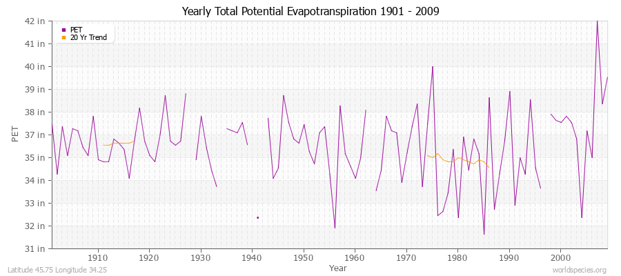 Yearly Total Potential Evapotranspiration 1901 - 2009 (English) Latitude 45.75 Longitude 34.25