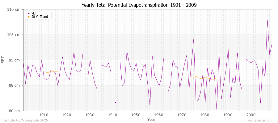 Yearly Total Potential Evapotranspiration 1901 - 2009 (Metric) Latitude 45.75 Longitude 34.25