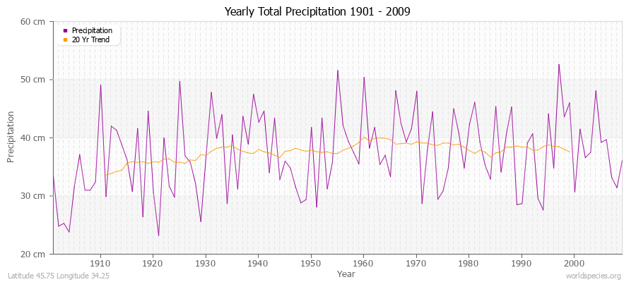 Yearly Total Precipitation 1901 - 2009 (Metric) Latitude 45.75 Longitude 34.25