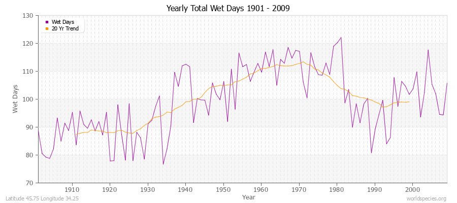 Yearly Total Wet Days 1901 - 2009 Latitude 45.75 Longitude 34.25