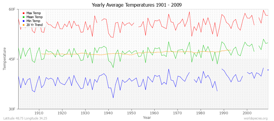 Yearly Average Temperatures 2010 - 2009 (English) Latitude 48.75 Longitude 34.25