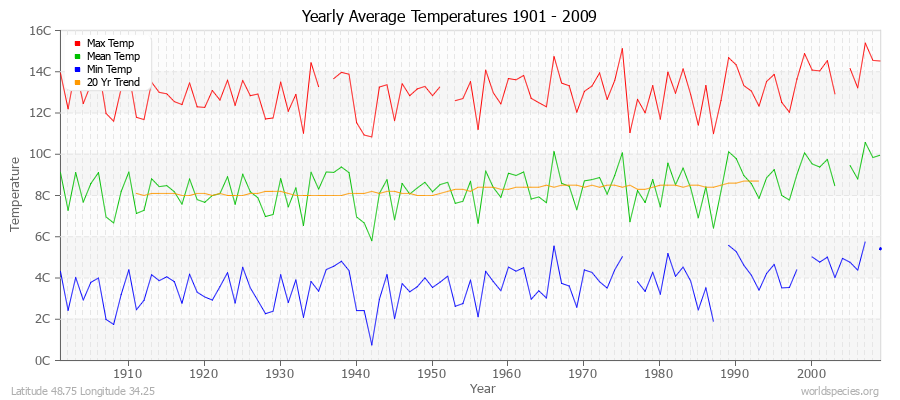 Yearly Average Temperatures 2010 - 2009 (Metric) Latitude 48.75 Longitude 34.25