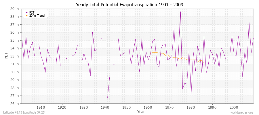 Yearly Total Potential Evapotranspiration 1901 - 2009 (English) Latitude 48.75 Longitude 34.25