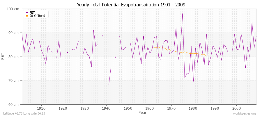 Yearly Total Potential Evapotranspiration 1901 - 2009 (Metric) Latitude 48.75 Longitude 34.25