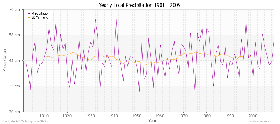 Yearly Total Precipitation 1901 - 2009 (Metric) Latitude 48.75 Longitude 34.25