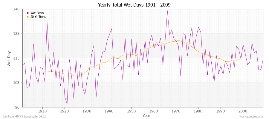 Yearly Total Wet Days 1901 - 2009 Latitude 48.75 Longitude 34.25