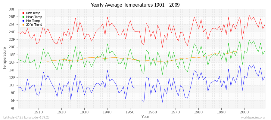 Yearly Average Temperatures 2010 - 2009 (English) Latitude 67.25 Longitude -159.25