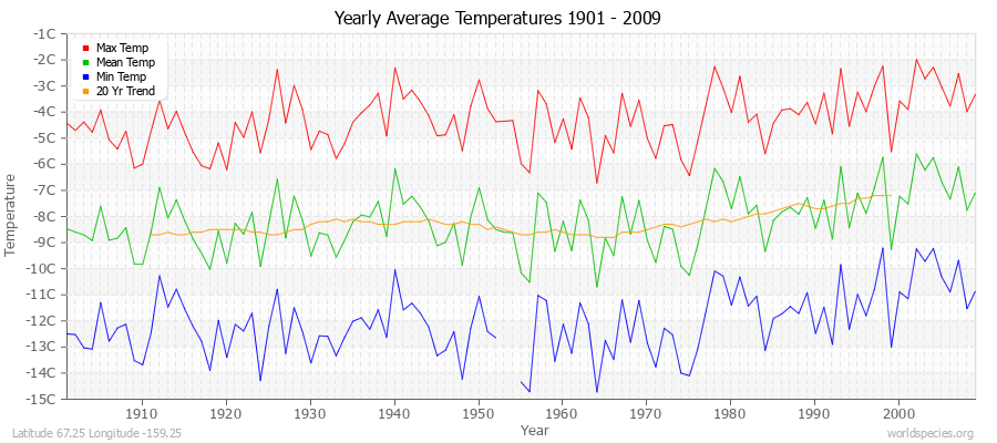 Yearly Average Temperatures 2010 - 2009 (Metric) Latitude 67.25 Longitude -159.25