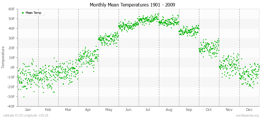 Monthly Mean Temperatures 1901 - 2009 (English) Latitude 67.25 Longitude -159.25