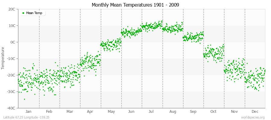 Monthly Mean Temperatures 1901 - 2009 (Metric) Latitude 67.25 Longitude -159.25