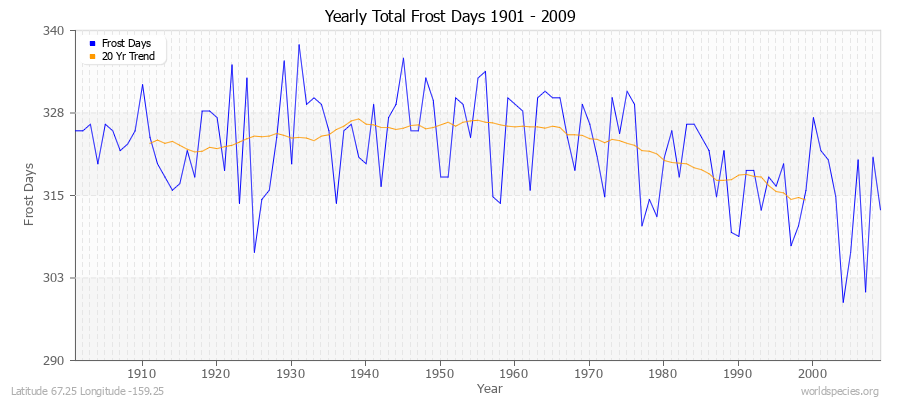 Yearly Total Frost Days 1901 - 2009 Latitude 67.25 Longitude -159.25