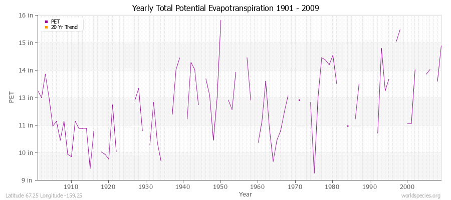 Yearly Total Potential Evapotranspiration 1901 - 2009 (English) Latitude 67.25 Longitude -159.25