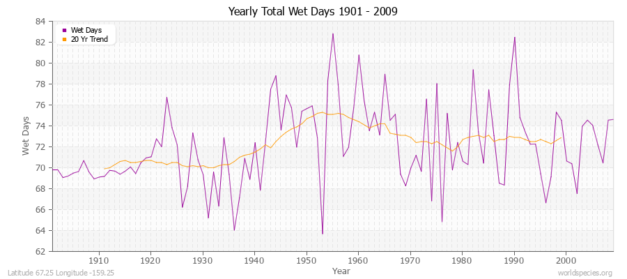 Yearly Total Wet Days 1901 - 2009 Latitude 67.25 Longitude -159.25