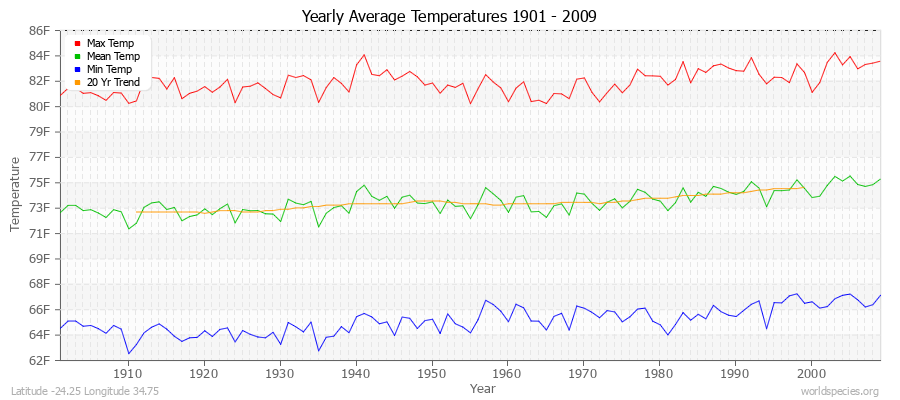 Yearly Average Temperatures 2010 - 2009 (English) Latitude -24.25 Longitude 34.75