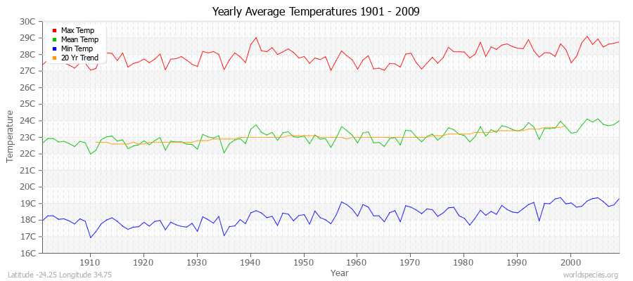 Yearly Average Temperatures 2010 - 2009 (Metric) Latitude -24.25 Longitude 34.75