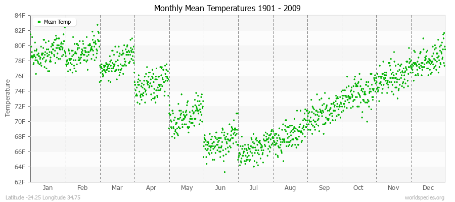 Monthly Mean Temperatures 1901 - 2009 (English) Latitude -24.25 Longitude 34.75