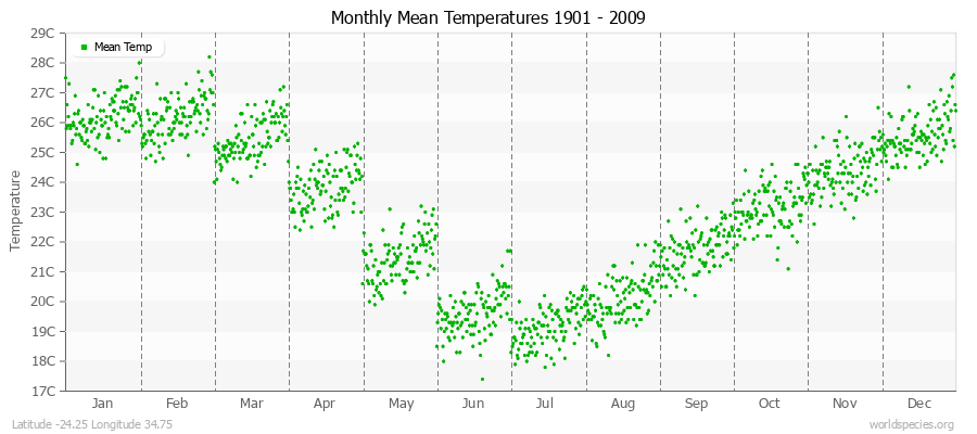 Monthly Mean Temperatures 1901 - 2009 (Metric) Latitude -24.25 Longitude 34.75