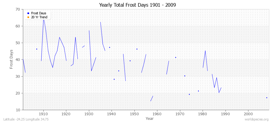 Yearly Total Frost Days 1901 - 2009 Latitude -24.25 Longitude 34.75