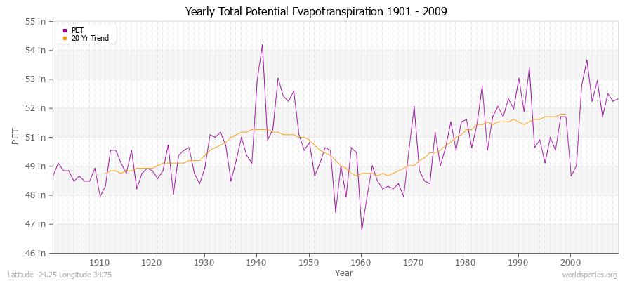 Yearly Total Potential Evapotranspiration 1901 - 2009 (English) Latitude -24.25 Longitude 34.75