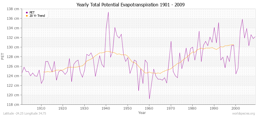 Yearly Total Potential Evapotranspiration 1901 - 2009 (Metric) Latitude -24.25 Longitude 34.75