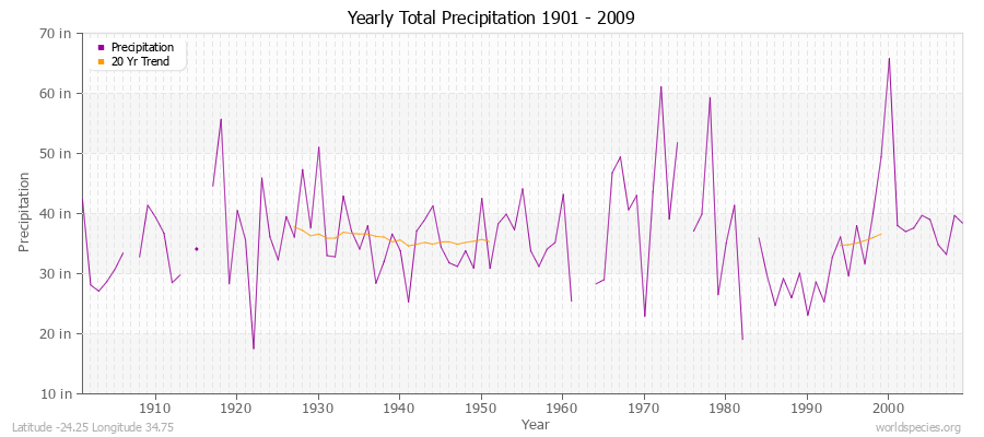 Yearly Total Precipitation 1901 - 2009 (English) Latitude -24.25 Longitude 34.75