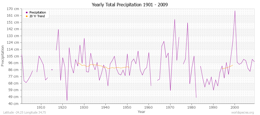 Yearly Total Precipitation 1901 - 2009 (Metric) Latitude -24.25 Longitude 34.75