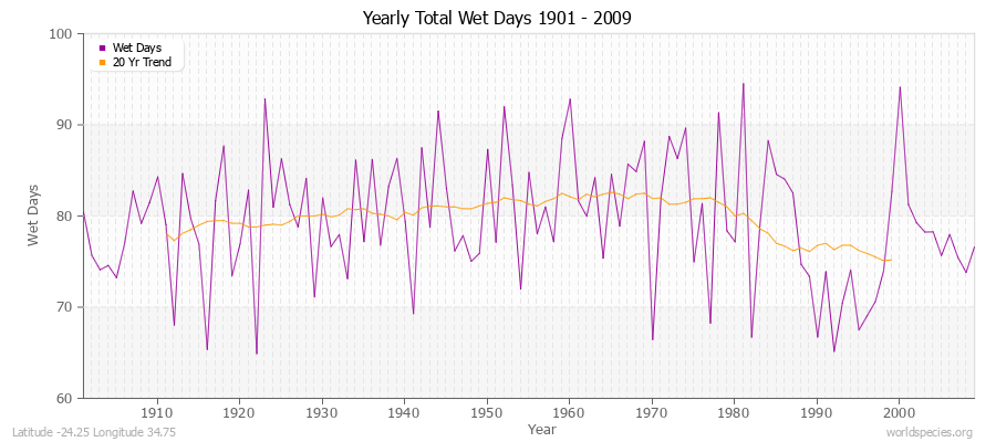 Yearly Total Wet Days 1901 - 2009 Latitude -24.25 Longitude 34.75