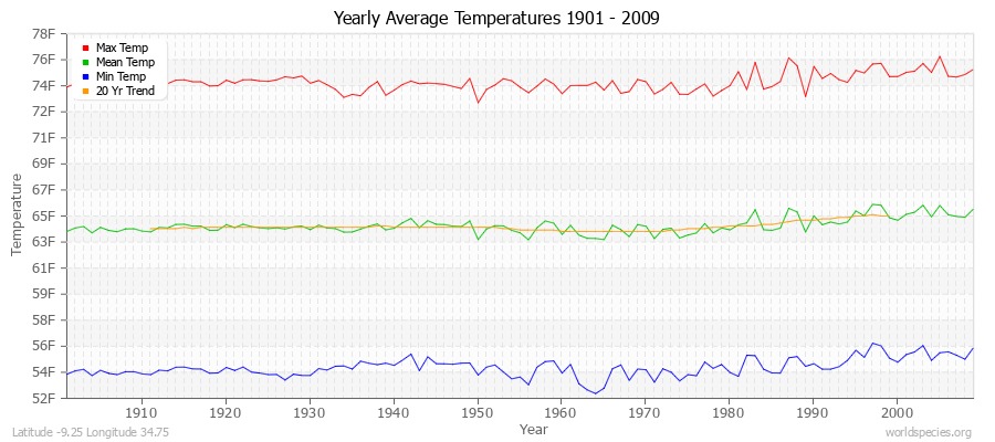 Yearly Average Temperatures 2010 - 2009 (English) Latitude -9.25 Longitude 34.75