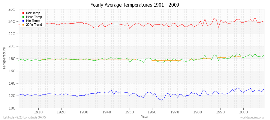 Yearly Average Temperatures 2010 - 2009 (Metric) Latitude -9.25 Longitude 34.75