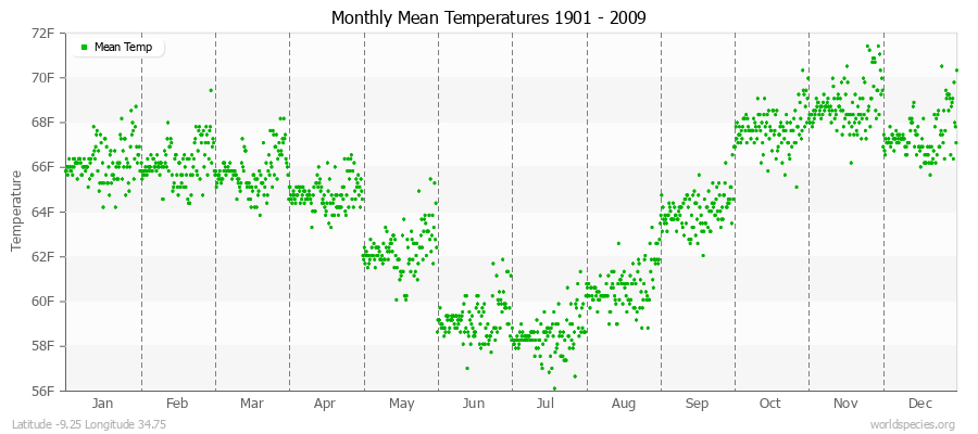 Monthly Mean Temperatures 1901 - 2009 (English) Latitude -9.25 Longitude 34.75