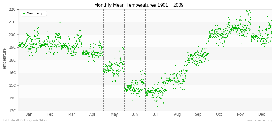 Monthly Mean Temperatures 1901 - 2009 (Metric) Latitude -9.25 Longitude 34.75