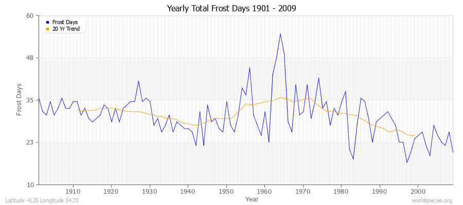 Yearly Total Frost Days 1901 - 2009 Latitude -9.25 Longitude 34.75