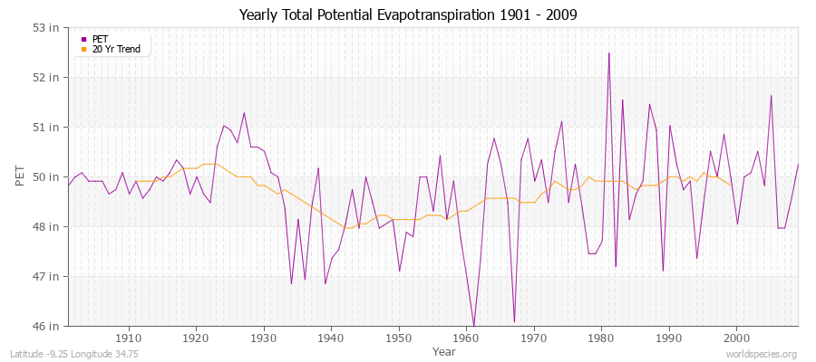 Yearly Total Potential Evapotranspiration 1901 - 2009 (English) Latitude -9.25 Longitude 34.75