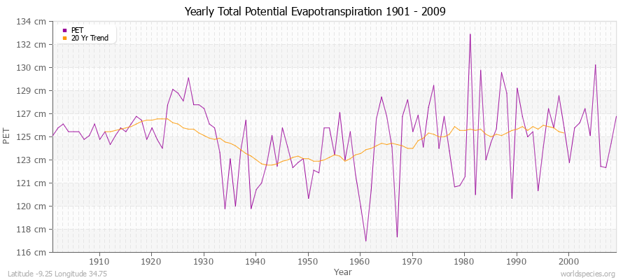 Yearly Total Potential Evapotranspiration 1901 - 2009 (Metric) Latitude -9.25 Longitude 34.75