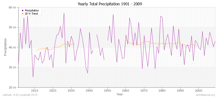 Yearly Total Precipitation 1901 - 2009 (English) Latitude -9.25 Longitude 34.75