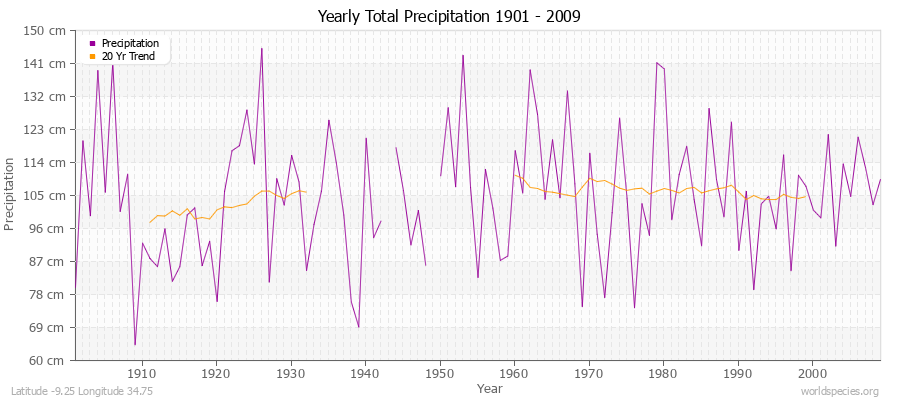 Yearly Total Precipitation 1901 - 2009 (Metric) Latitude -9.25 Longitude 34.75