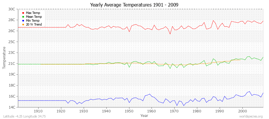 Yearly Average Temperatures 2010 - 2009 (Metric) Latitude -4.25 Longitude 34.75
