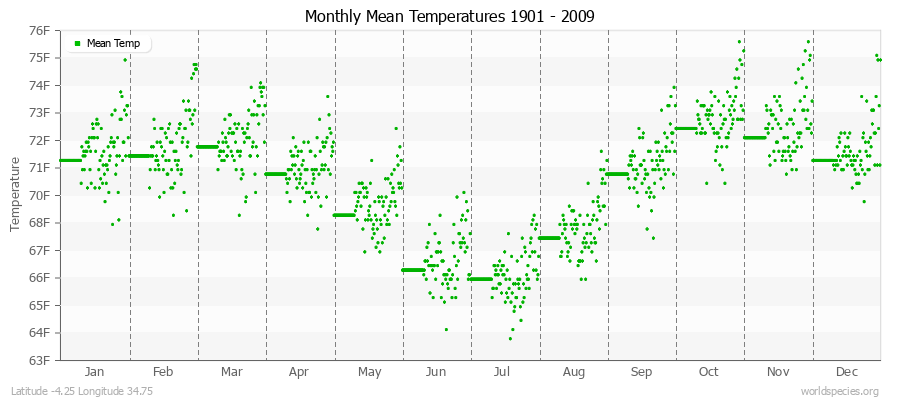 Monthly Mean Temperatures 1901 - 2009 (English) Latitude -4.25 Longitude 34.75
