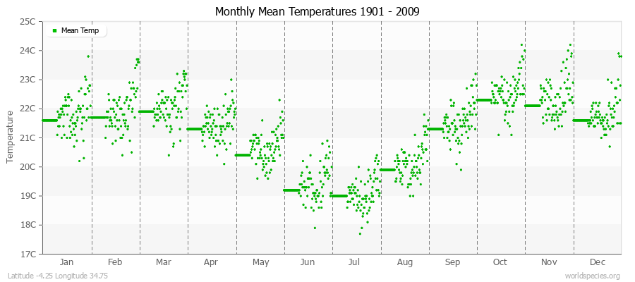 Monthly Mean Temperatures 1901 - 2009 (Metric) Latitude -4.25 Longitude 34.75