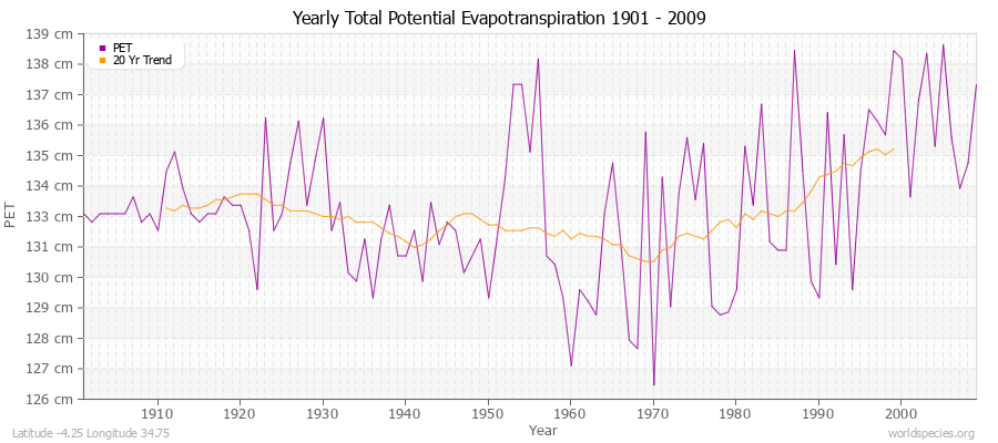 Yearly Total Potential Evapotranspiration 1901 - 2009 (Metric) Latitude -4.25 Longitude 34.75