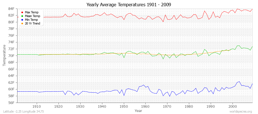 Yearly Average Temperatures 2010 - 2009 (English) Latitude -2.25 Longitude 34.75