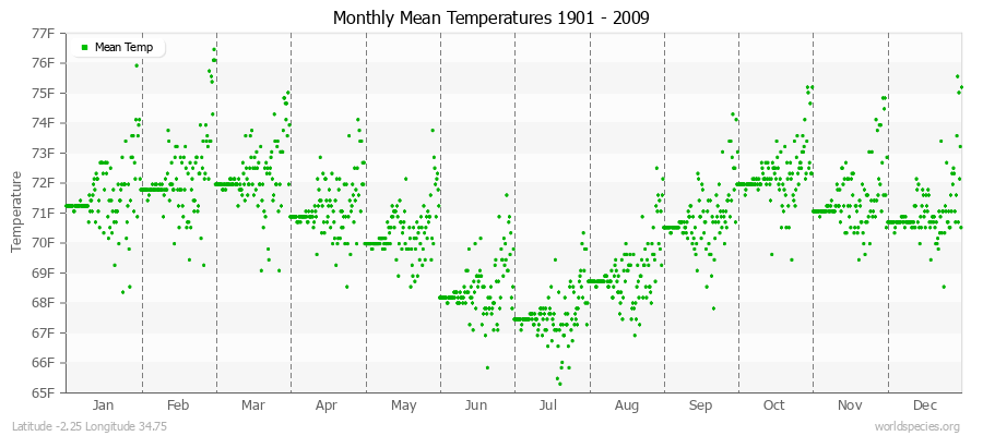 Monthly Mean Temperatures 1901 - 2009 (English) Latitude -2.25 Longitude 34.75