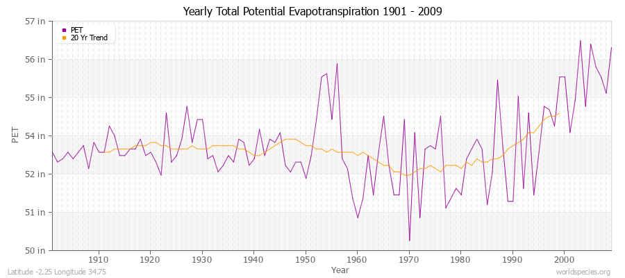 Yearly Total Potential Evapotranspiration 1901 - 2009 (English) Latitude -2.25 Longitude 34.75
