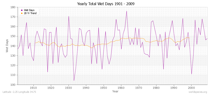 Yearly Total Wet Days 1901 - 2009 Latitude -2.25 Longitude 34.75