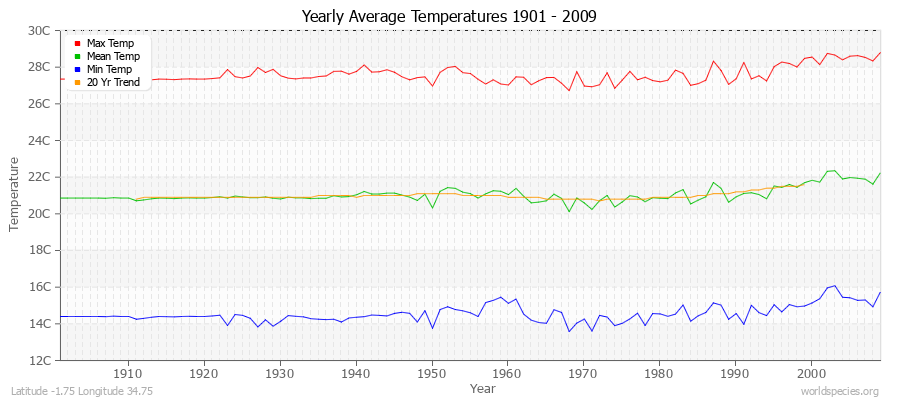 Yearly Average Temperatures 2010 - 2009 (Metric) Latitude -1.75 Longitude 34.75