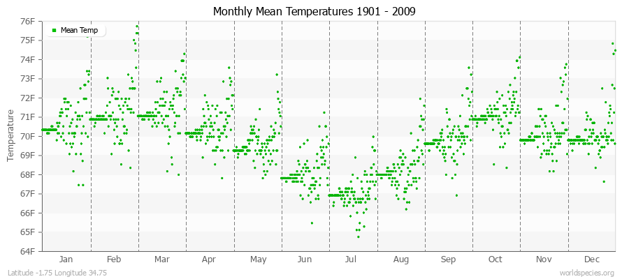 Monthly Mean Temperatures 1901 - 2009 (English) Latitude -1.75 Longitude 34.75