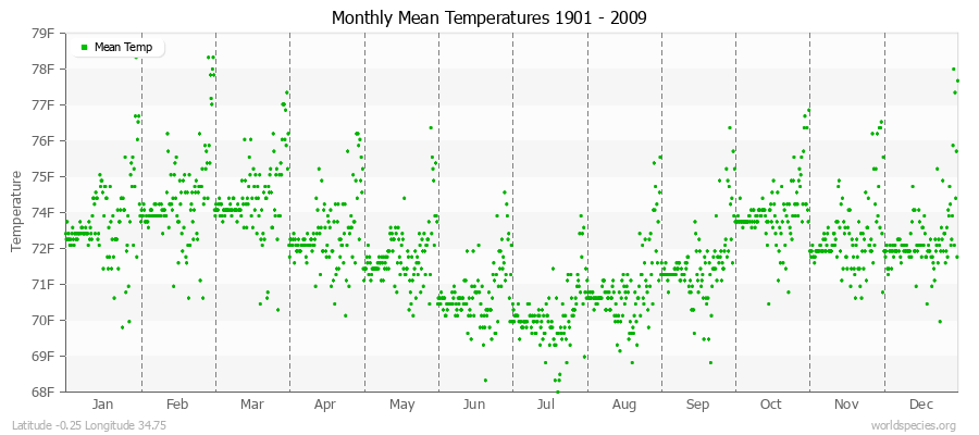 Monthly Mean Temperatures 1901 - 2009 (English) Latitude -0.25 Longitude 34.75