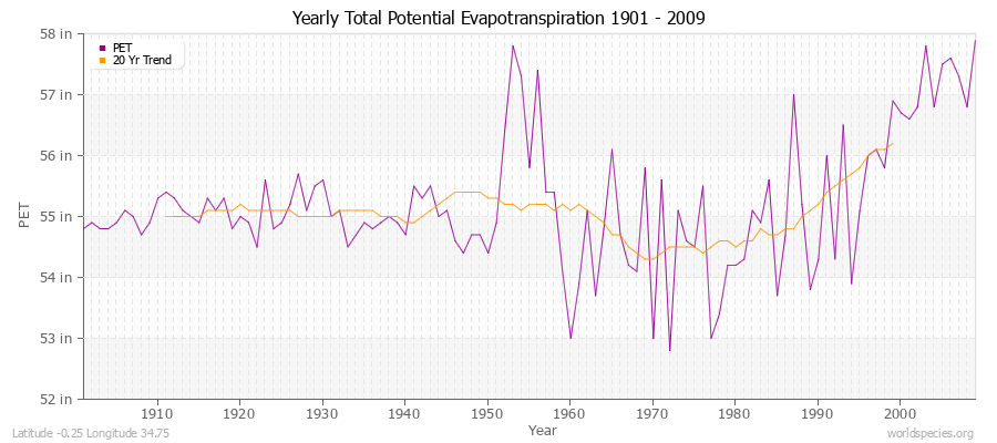 Yearly Total Potential Evapotranspiration 1901 - 2009 (English) Latitude -0.25 Longitude 34.75